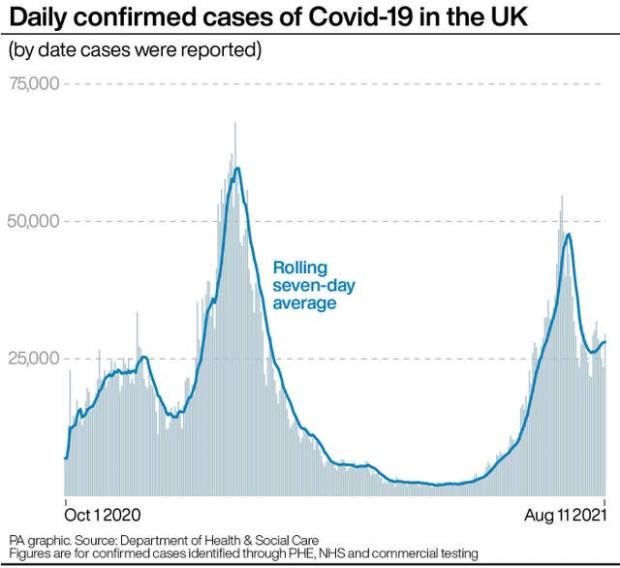 Times and Star: Daily confirmed cases of Covid-19 in the UK.. (PA)